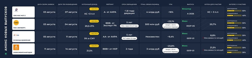 Первичные размещения 03.08–08.08: разбор 4 эмитентов — от СФО с рейтингом AAA до ВДО от крупного ПКО