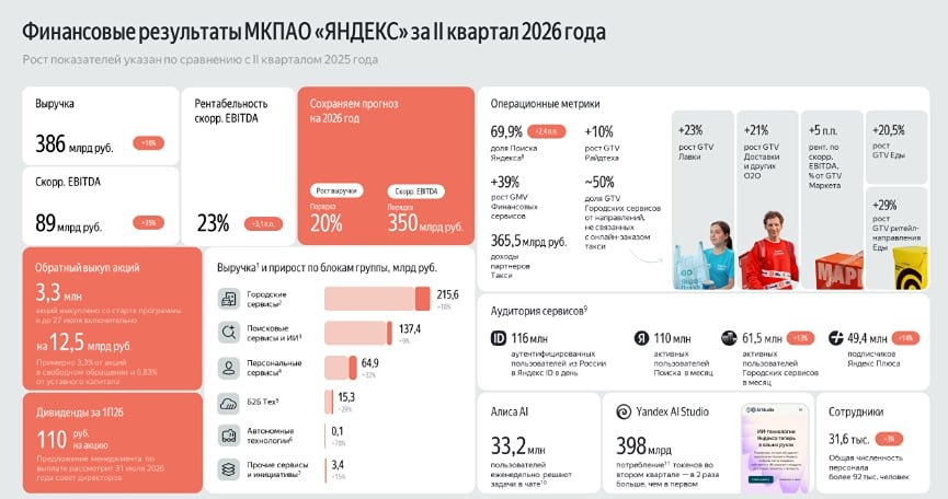 Яндекс: выручка ₽386 млрд (+16%), EBITDA ₽89 млрд; 31.07 рассмотрят дивиденды ₽110