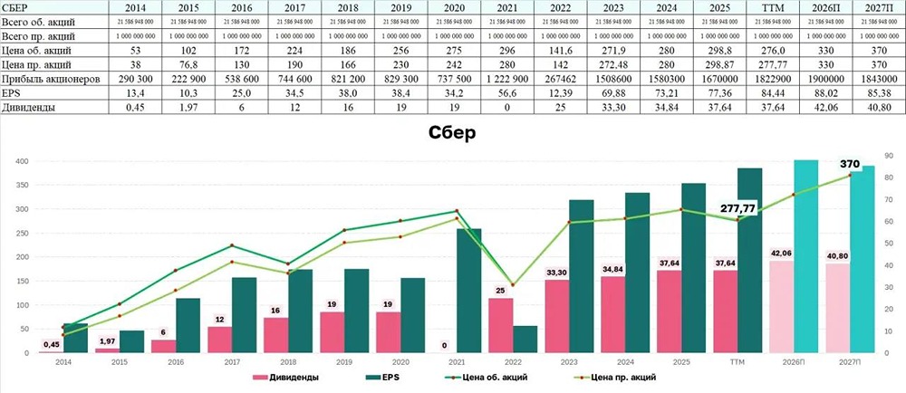 Сбербанк: от динамики 2018 года к прогнозам 2027 — справедливая цена акций