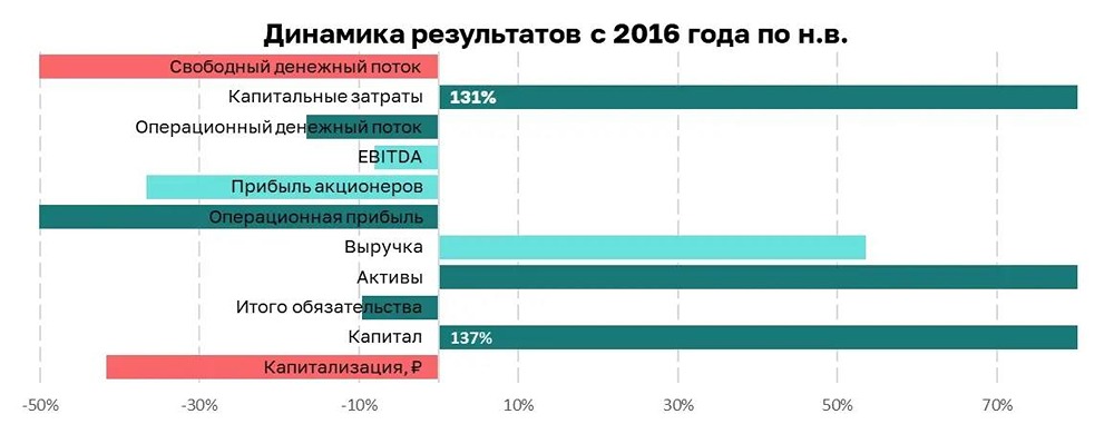 Акции НЛМК — самые дешёвые в секторе: по EV/EBITDA и дивидендной доходности компания выглядит привлекательнее ММК и Северстали