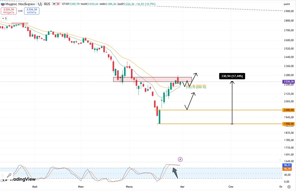 Отскок индекса ММВБ на 20%: пробой 20 EMA есть, но формаций нет — коррекцию можно использовать для входа