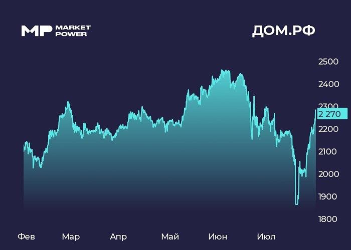 Акции «ДОМ.РФ» растут на фоне сильной отчётности