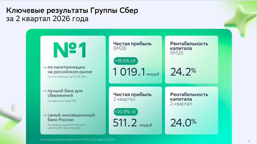 Акции Сбера: рекорд прибыли, но фигура на снижение — цель 220, тренд рынка важнее отчёта