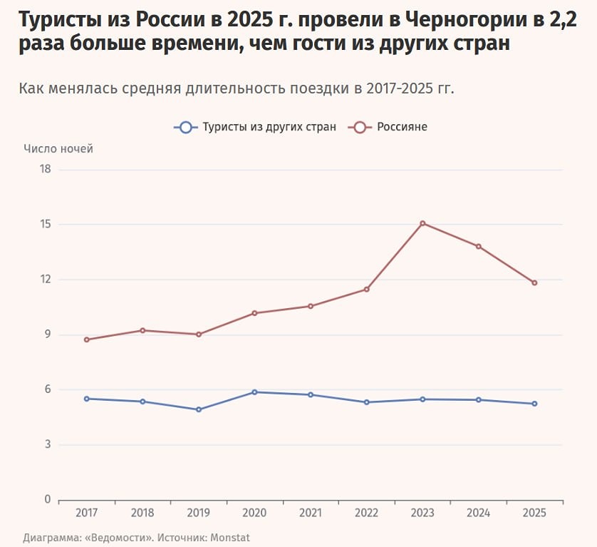 Россия — 27% иностранцев в Черногории: безвизовый режим отменят 1 ноября
