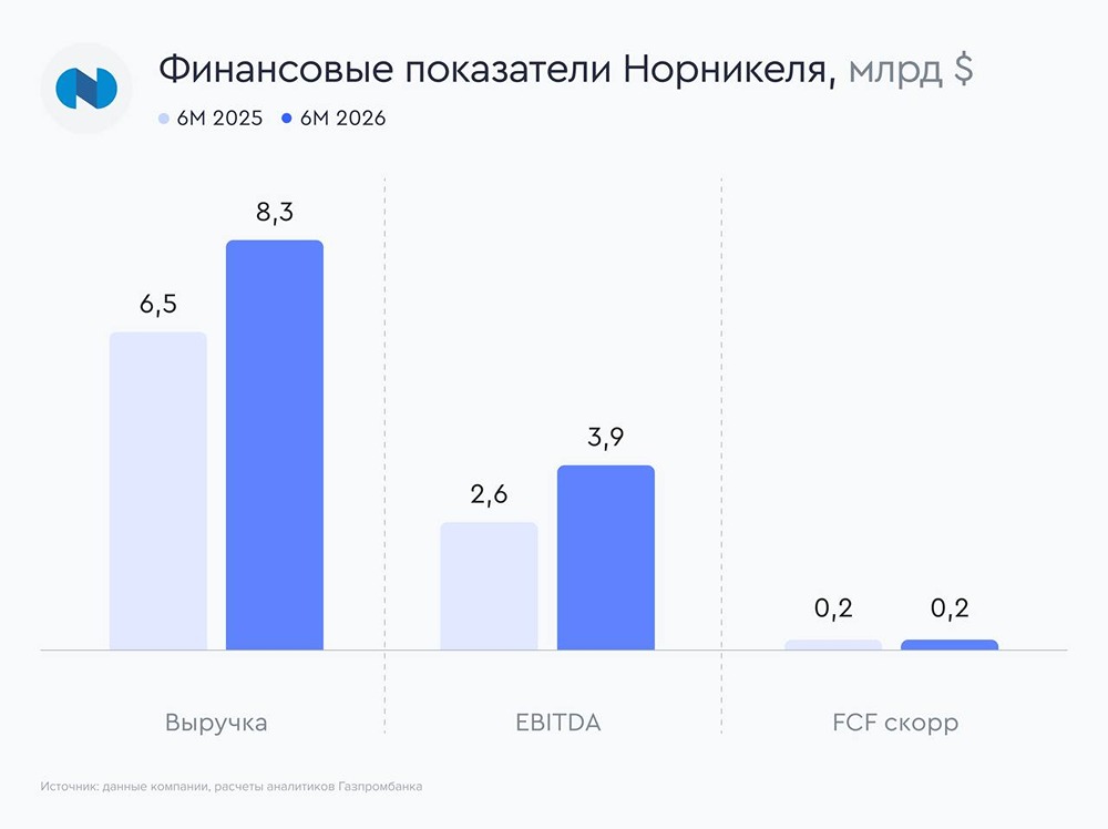 Дивидендные перспективы акций «Норникеля» на фоне сильной отчётности