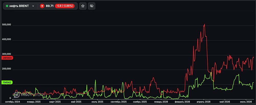 Какие текущие позиции юрлиц по фьючерсу на нефть