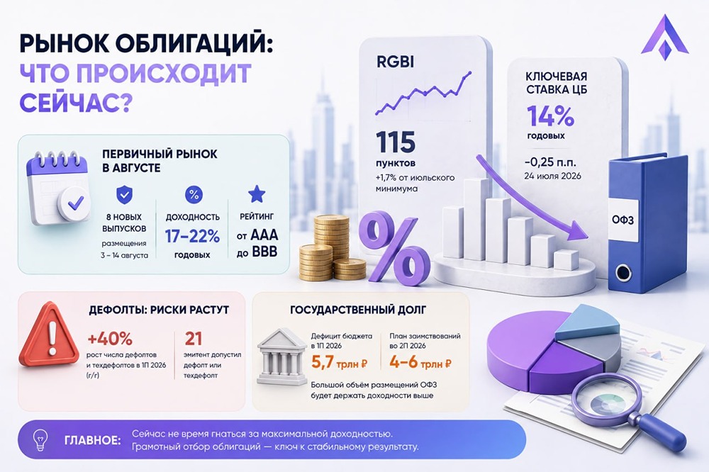 Ставку ЦБ снизили. Почему же рынок облигаций не спешит расти?