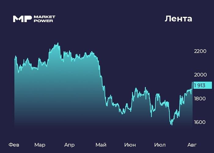 Лента наращивает магазины и долг: выручка растёт, рентабельность под давлением