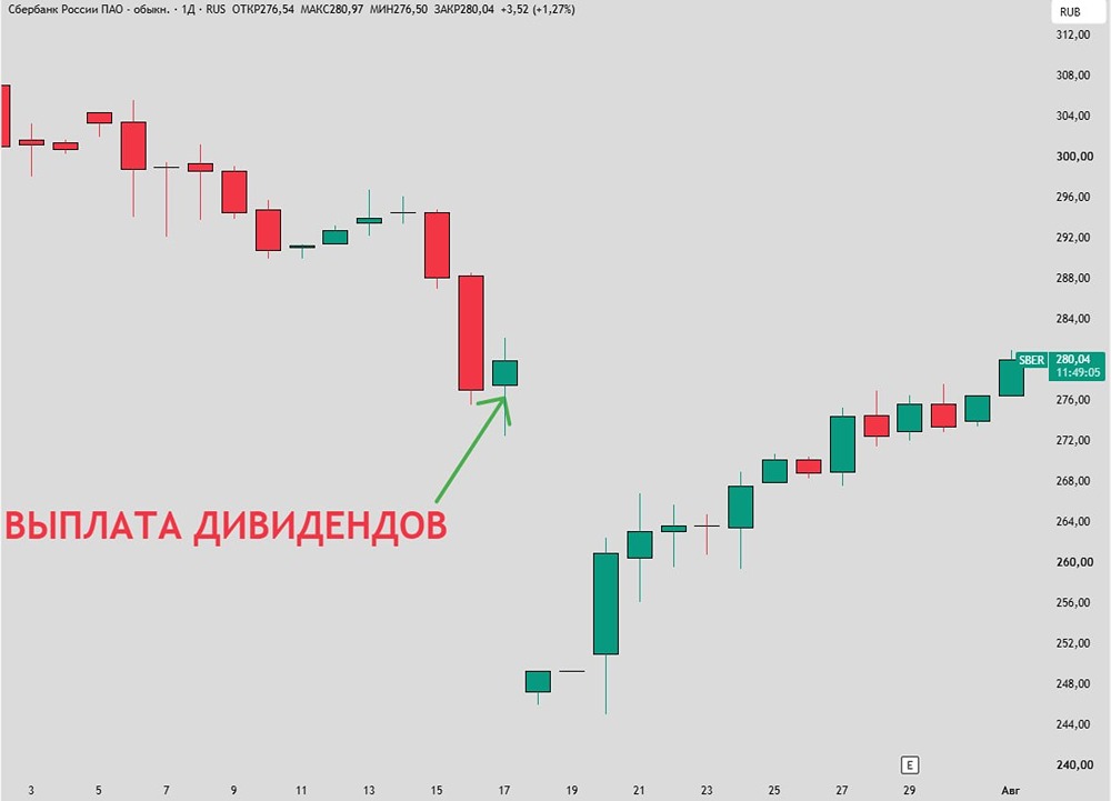Дивидендная доходность 13,5%, падение на 12% и закрытие за 17 дней — история дивгэпа Сбера