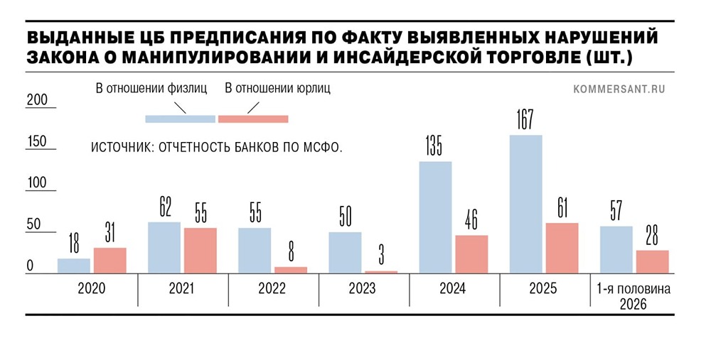 Инсайд и манипуляции на ММВБ: ЦБ усиливает надзор, биржи будут уведомлять о подозрительных операциях