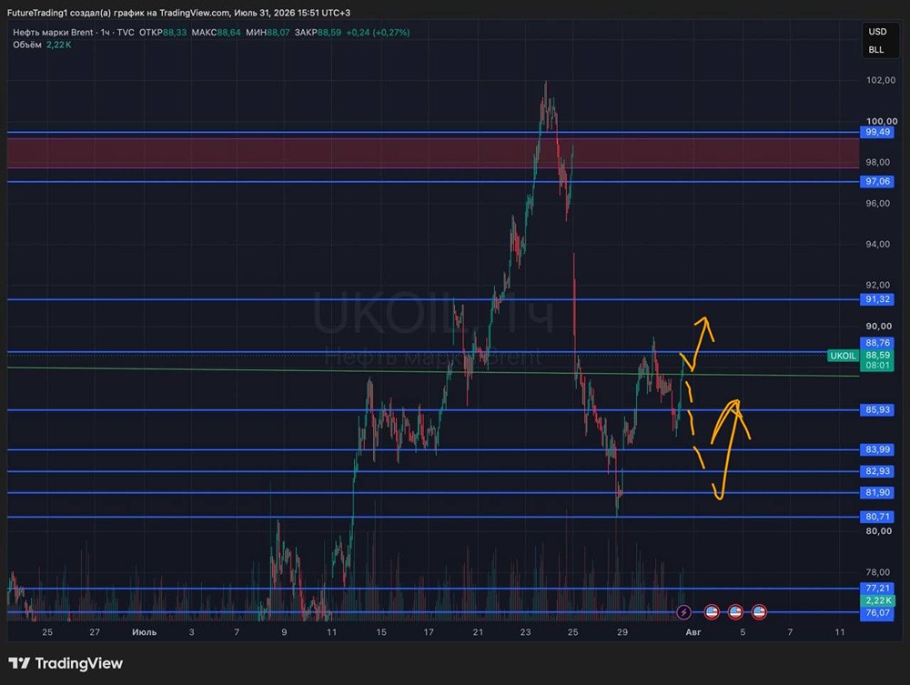 Прогноз по нефти: когда можно открывать шорт и стоит ли об этом думать