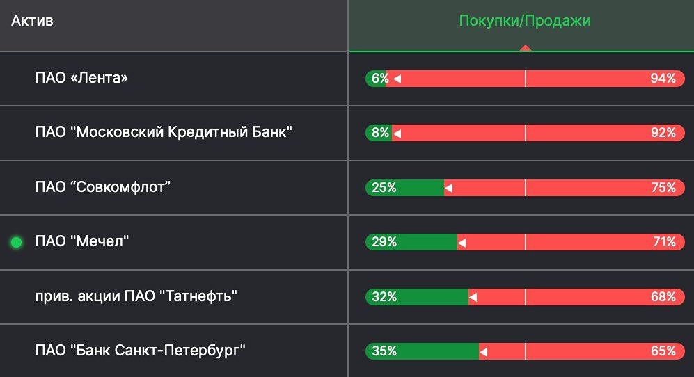 Фьючерсы на акции с наибольшей долей шорт-позиций