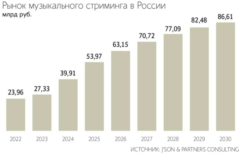 Выручка стримингов в России выросла на 35,2% до 53,97 млрд рублей