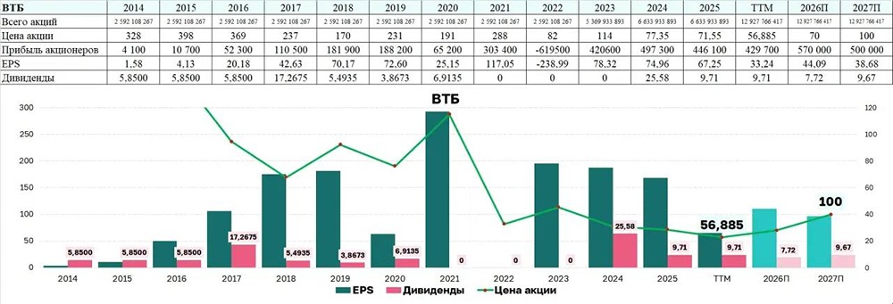 Прогноз по цене акций ВТБ: какой потенциал у бумаг на 1 год