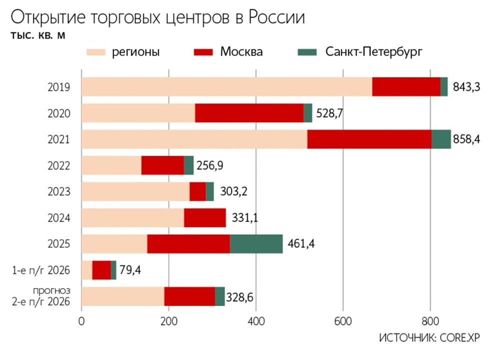 Ввод ТЦ в регионах в 2026 году снизится: 359 700 кв. м и 21 объект во второй половине года