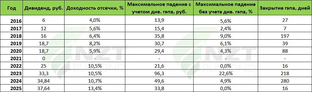 Сбер закрыл дивгэп за 16 дней — редкий для рынка результат на фоне сильного дивидендного сезона 2026 года