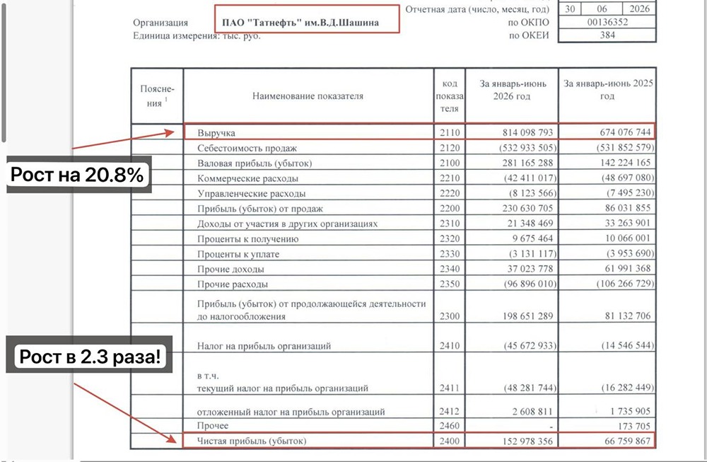 Прогноз по акциям «Татнефть»: каких ждать дивидендов
