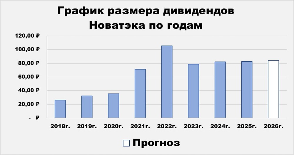 Акции НОВАТЭКа: справедливая цена 1100 ₽, дивидендная доходность до 10% и ключевые риски