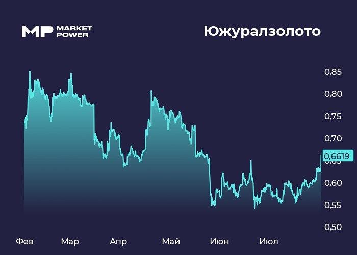 Акции ЮГК растут на 5% на фоне оферты от БТС‑Мост Холдинга