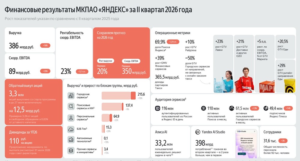 Отчёт Яндекса за I полугодие‑2026: монетизация, рост ИИ и финтеха, безубыточность Маркета