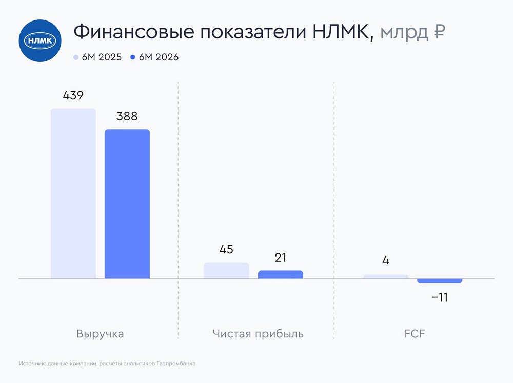 НЛМК: отчет за первое полугодие 2026 года не показал улучшений