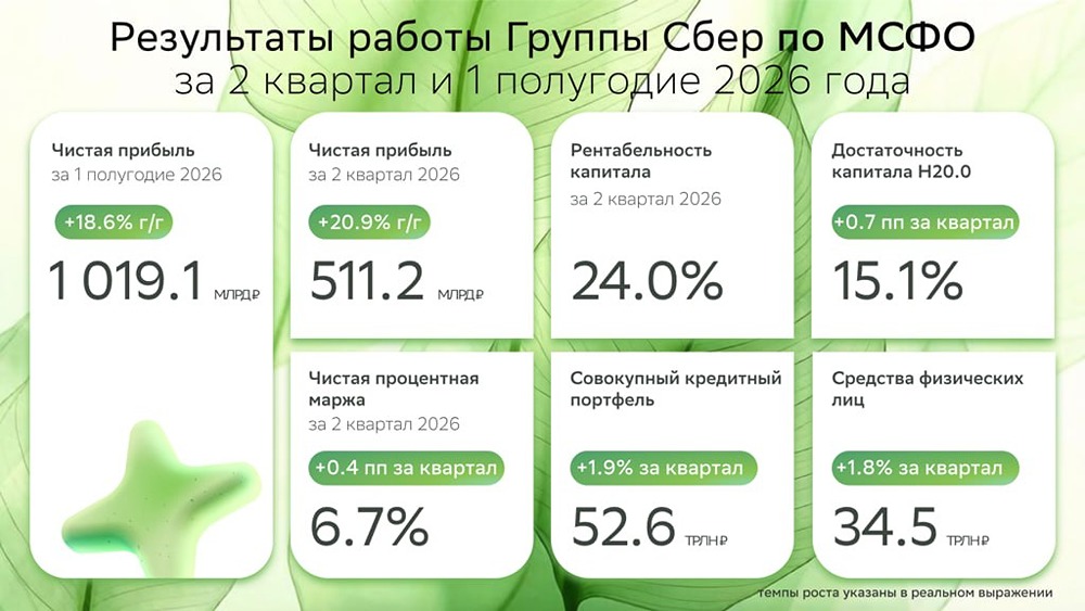 Сбер установил рекорд: 1,019 трлн руб. чистой прибыли в 1П26 — рост на 18,6% г/г
