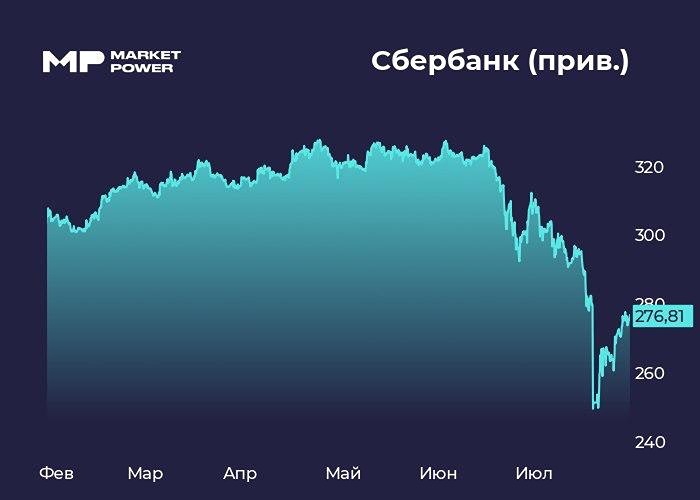 Сбер переиграл рынок: ₽1 трлн прибыли, но рост бумаг сдержан — всё решает тренд и ставка ЦБ