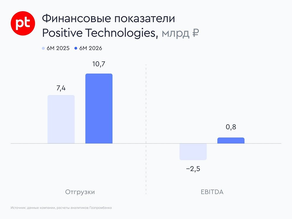 Акции Positive Technologies: отгрузки +45%, EBITDA в плюсе, долг снизился с 2,3х до 0,8х
