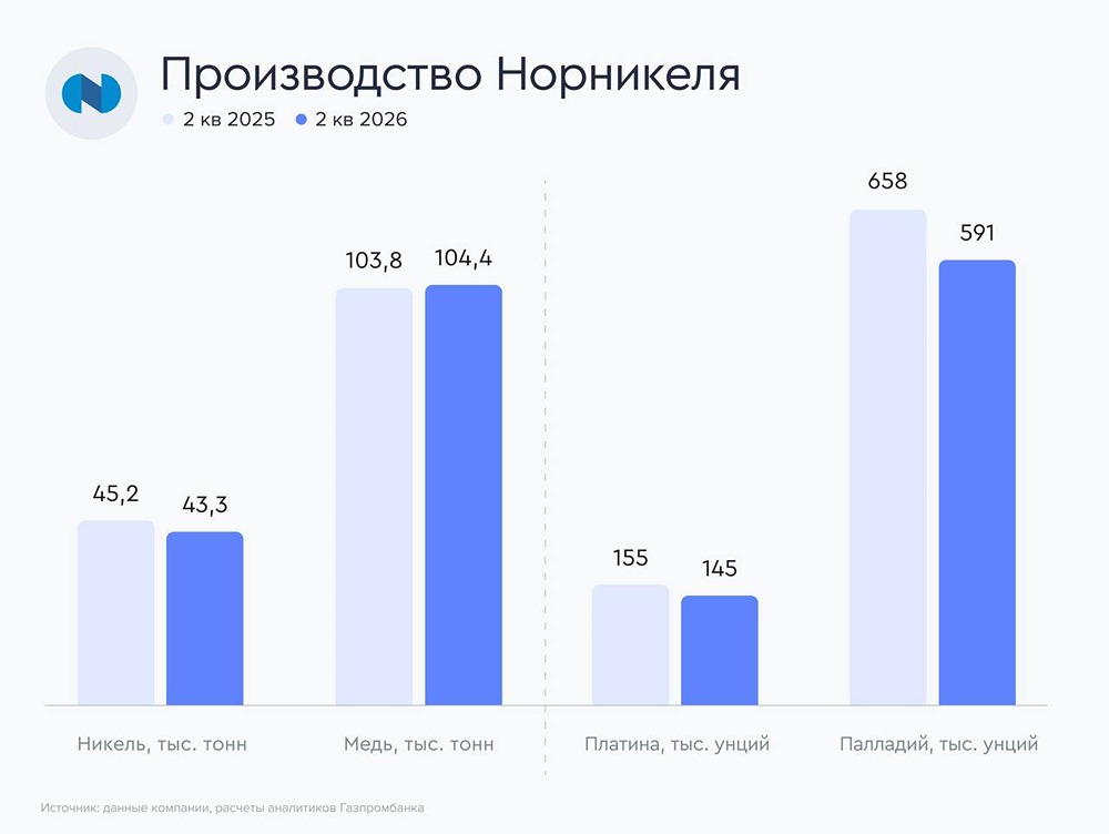 Акции Норникель: снижение выпуска во 2К26 из-за ремонтов — прогноз на 2026 сохранён
