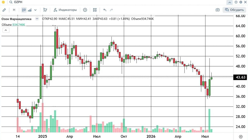Акции «Озон Фармацевтика» у 43 руб: рост продолжается, поддержка на 41 руб