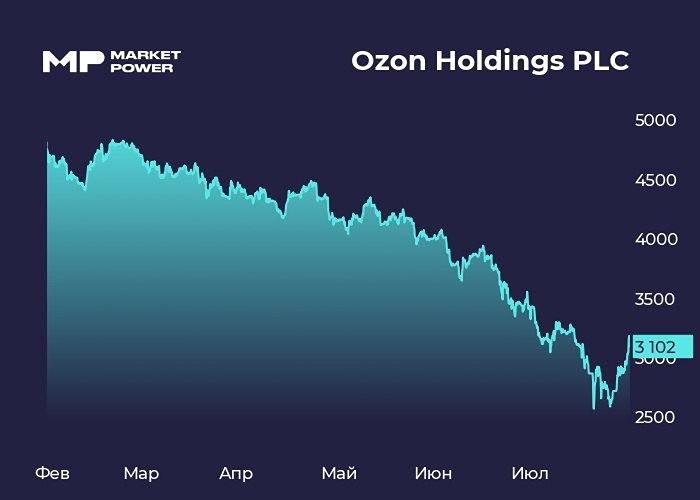 Прогноз цены акций Ozon: что ждать от бумаг после сильного отчёта