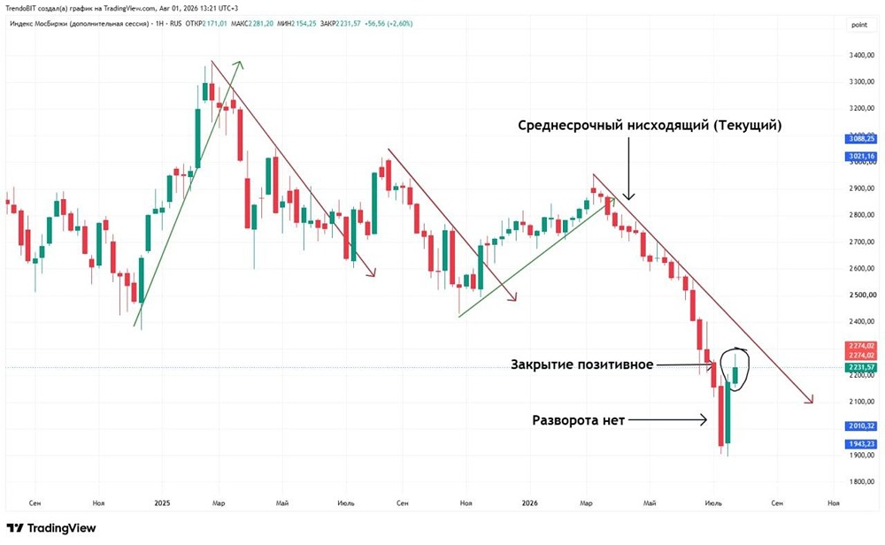 Индекс Мосбиржи: «клин» вниз, медведи держат рынок, цель снижения — 1800 пунктов