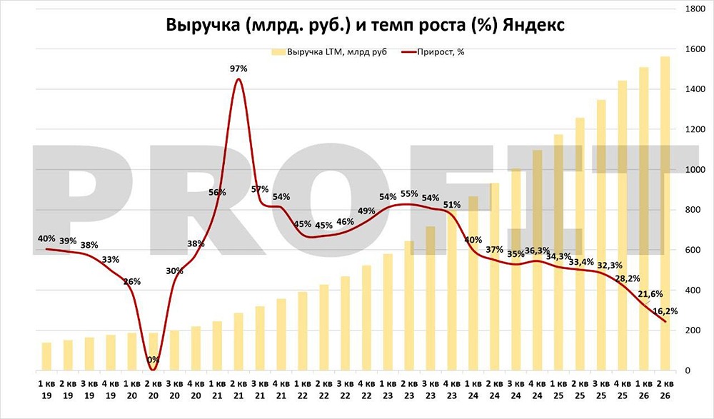 Безопасно ли держать акции Яндекса в своем портфеле в 2026 году — анализ и разбор