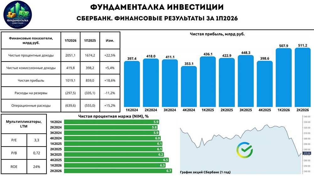 Дивиденды Сбера в 2026 году могут достичь 44,3 рубля на акцию — прогноз по прибыли
