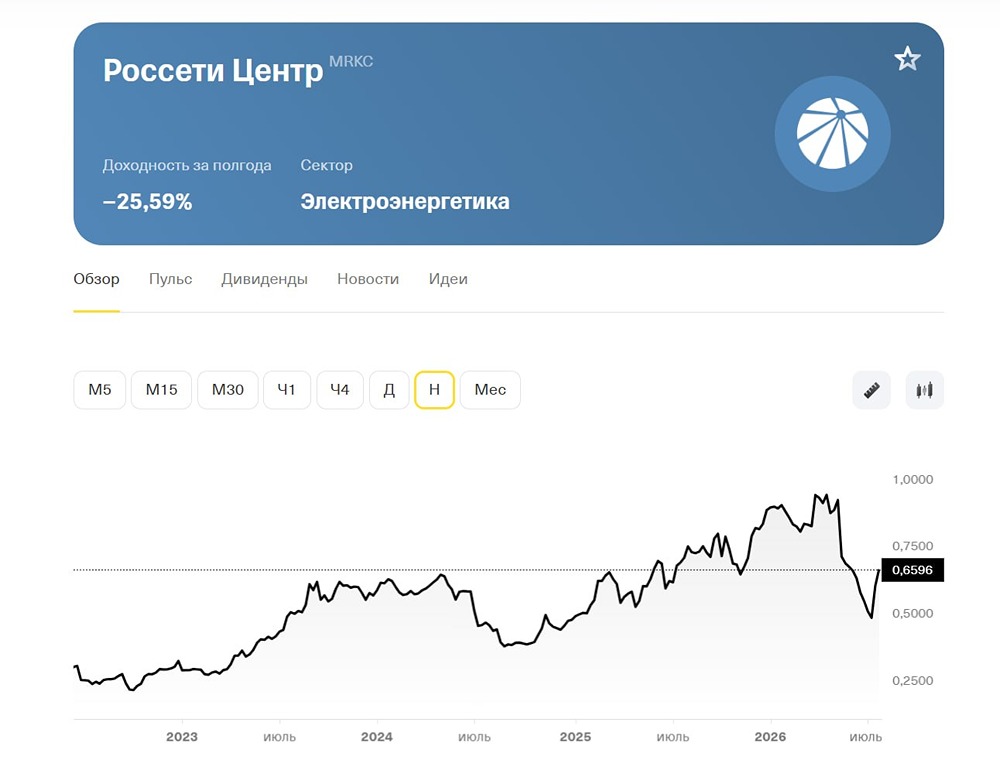 Акции «Россети Центр» упали вдвое: рынок не верит в планы по дивидендам на 2026–2027