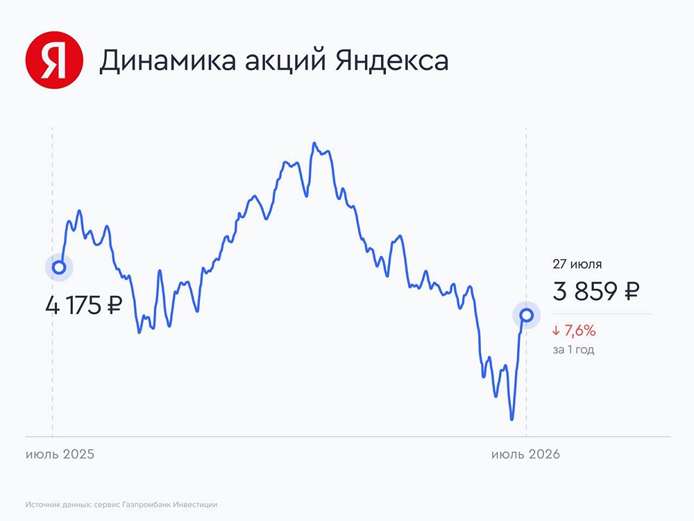 Акции Яндекса: фаворит среди компаний роста в 2026 году