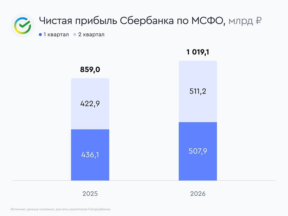 Разбор акций Сбербанка: привлекательность, риски и возможности до конца 2026 года