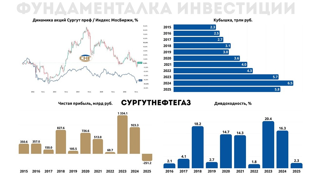 Сургутнефтегаз: дивиденды, курсовая переоценка и процентные доходы