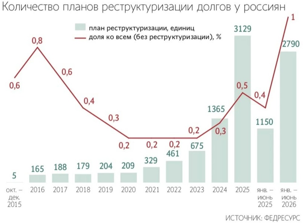 Только 5% заемщиков с просрочкой обращаются за реструктуризацией в банк