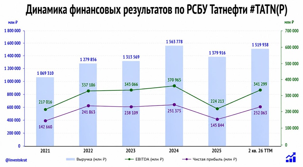 Дивидендный потенциал до 9,9% и уязвимость: разбор финансовых результатов Татнефти за I полугодие 2026 года