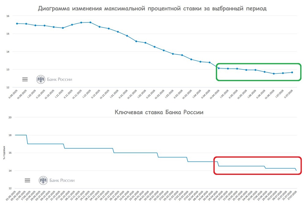 Ставки по вкладам в банках растут вопреки снижению ставки ЦБ: дефицит ликвидности толкает доходность вверх