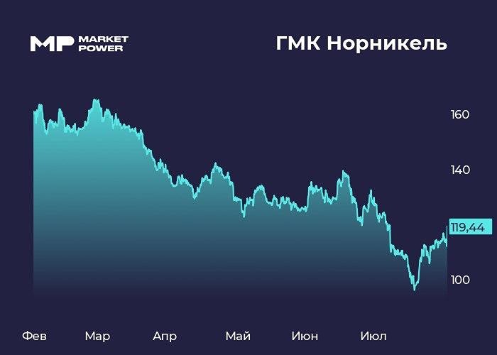 Акции Норникель +4,4%: отчёт МСФО и заявление CFO вернули дивидендную повестку