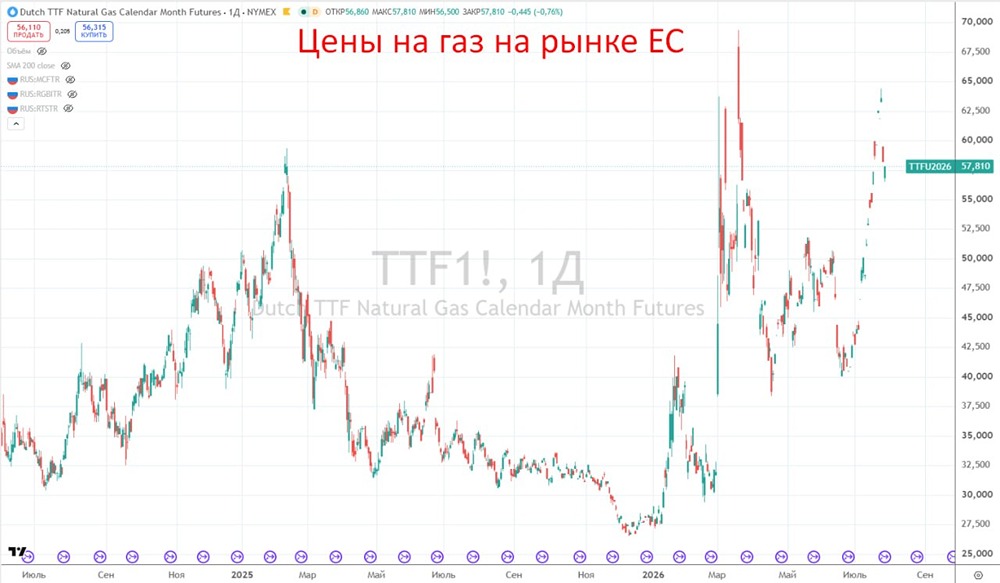 Акции Новатэк: выручка +4%, но дорого — дивиденды 3,5%, FCF покрывает только 2,6%