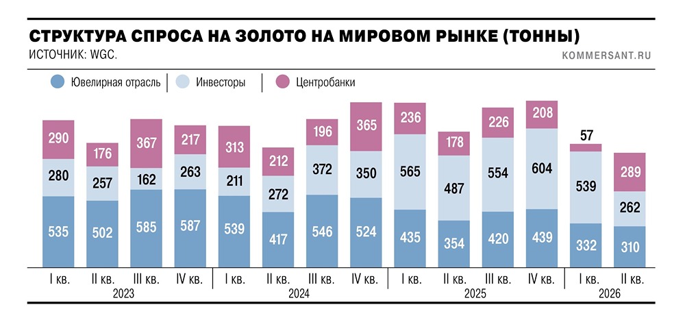 Инвестиционный спрос на золото упал почти вдвое