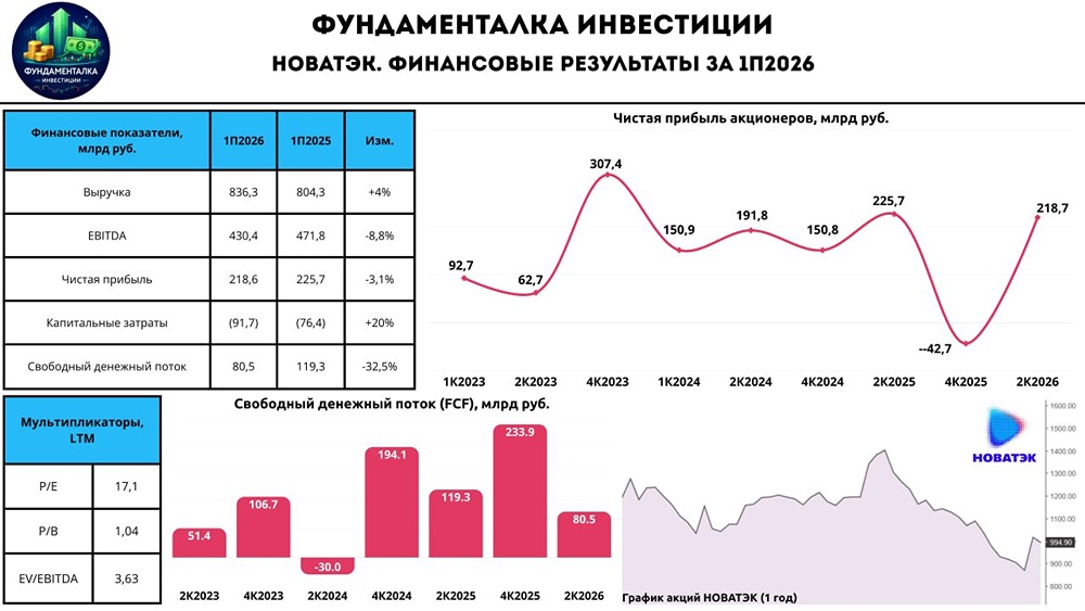 Прогноз по цене акций Новатэк: дешево ли сейчас стоят бумаги на бирже
