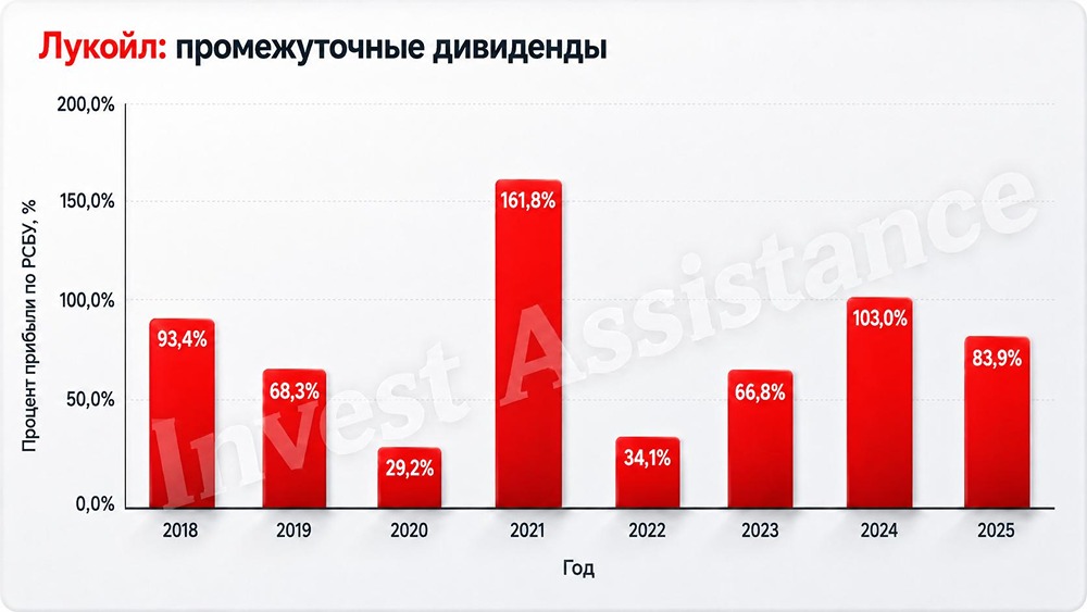 Каких дивидендов от Лукойл можно ждать в будущем