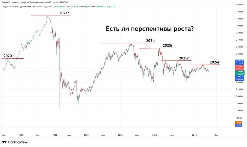 Есть ли перспективы у российского фондового рынка акций в 2026 году