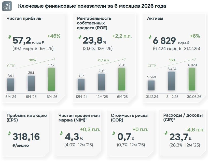 ДОМ.РФ демонстрирует уверенный рост: прибыль +46%, аналитики прогнозируют дивидендную доходность на уровне 15,5%