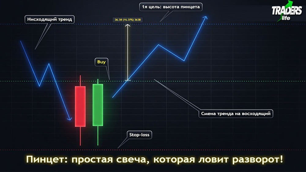 Паттерн «пинцет» на графике акций: две свечи, которые ловят разворот и усиливают другие сигналы