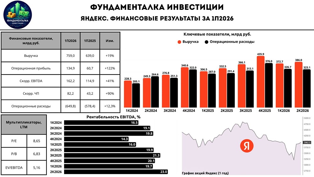 Продажа «Авто.ру» за 35 млрд ₽ и дивиденды 110 ₽ на акцию: Яндекс перераспределяет фокус и ресурсы